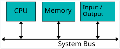 Von Neumann Architecture Diagram